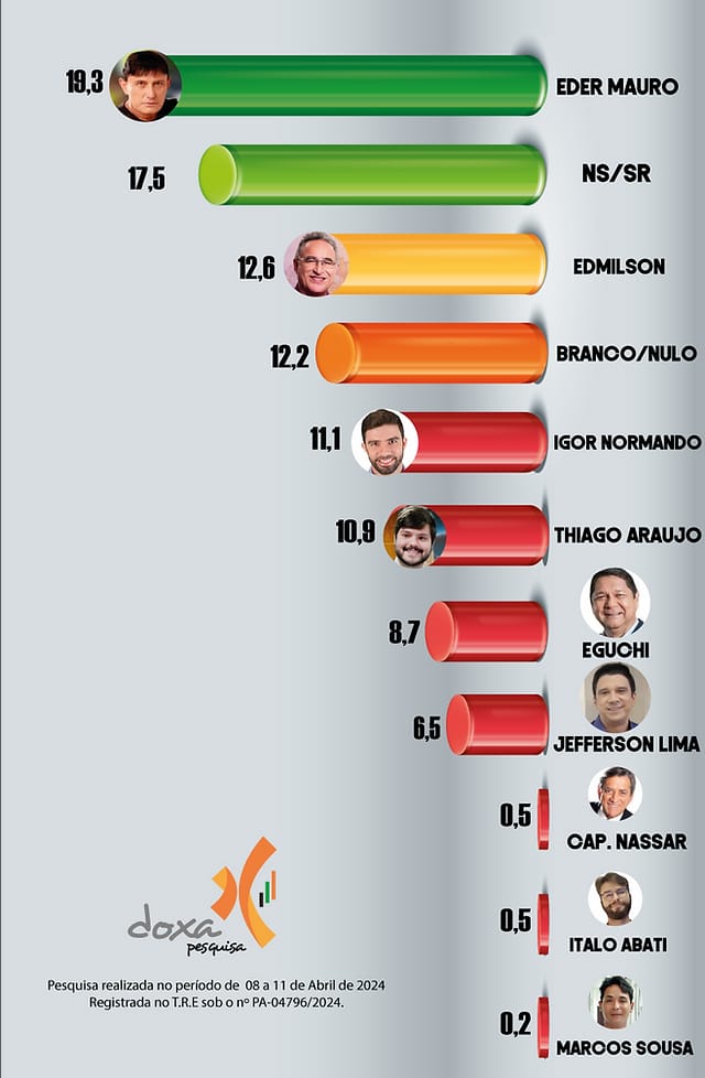 Na terceira pesquisa Doxa para a Prefeitura de Belém, Éder Mauro lidera. Edmilson, Igor e Thiago embolados.