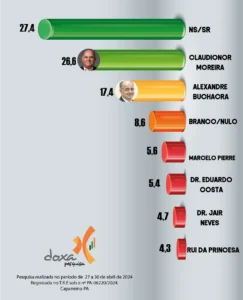 Pesquisa Doxa aponta Claudionor na cabeça para a Prefeitura de Capanema, no Pará