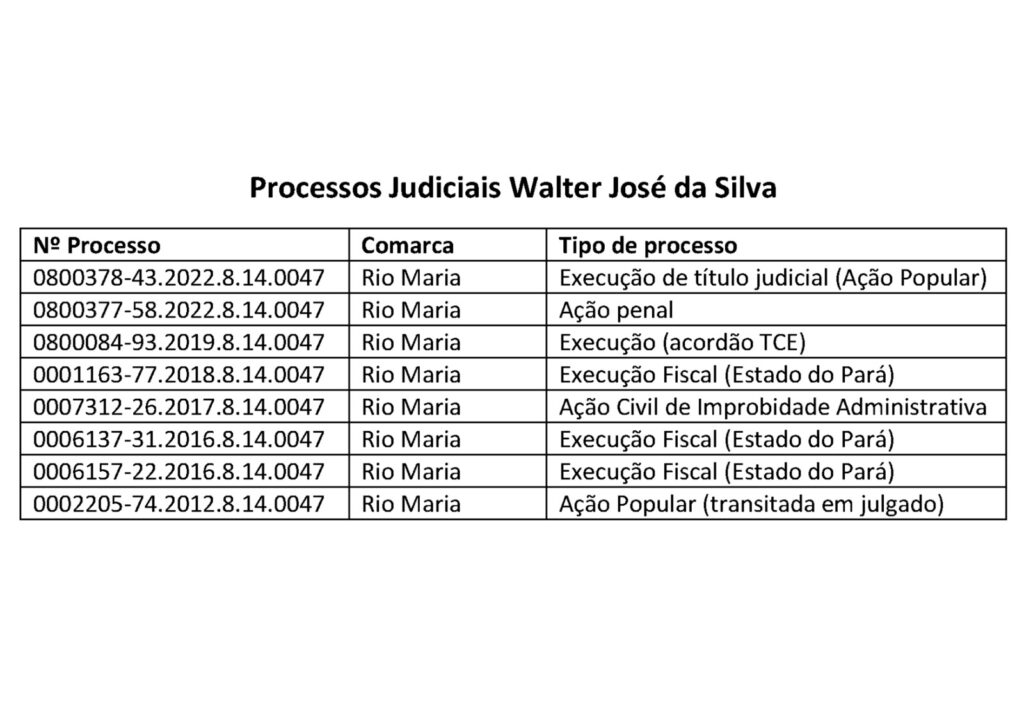 Ex-prefeito de Rio Maria condenado por improbidade administrativa e execuções fiscais é pré-candidato no município
