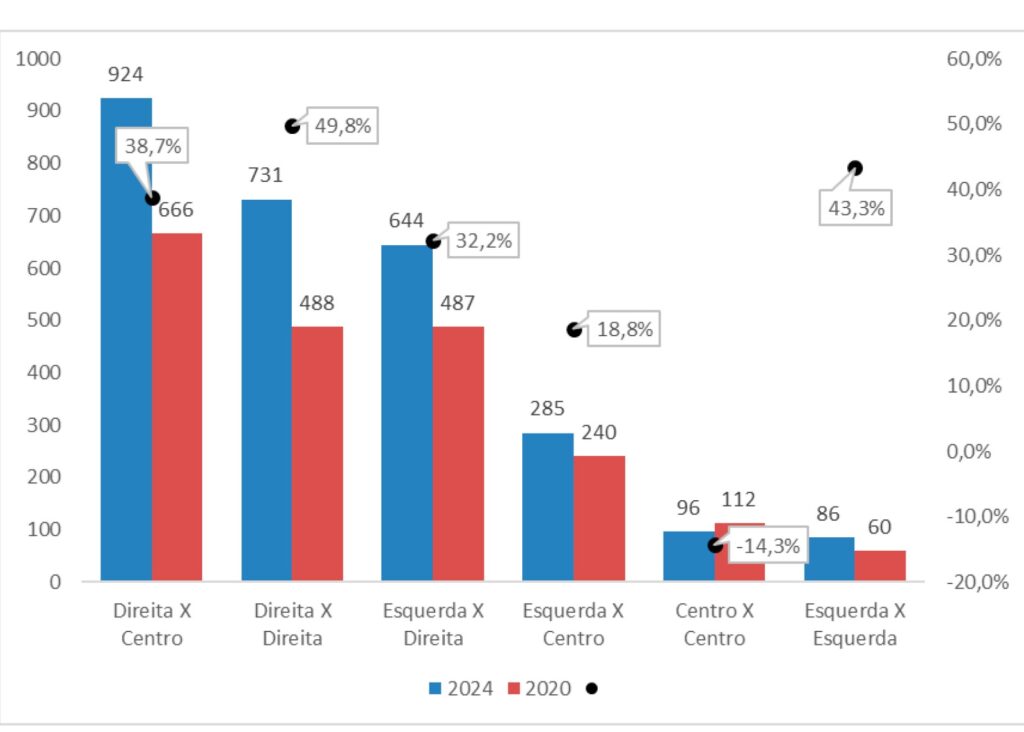 Eleições 2024: candidaturas duplas contrariam tese de polarização