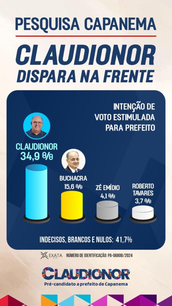 TRE libera publicação de pesquisa eleitoral que aponta Claudionor na frente para a Prefeitura de Capanema