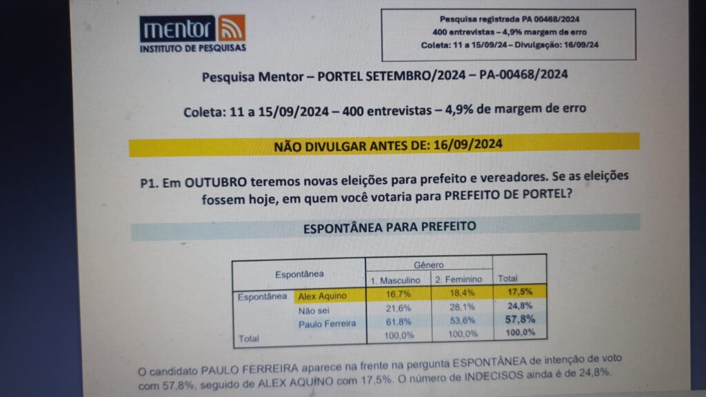 Pesquisa Mentor mostra a liderança de Paulo Ferreira para continuar na Prefeitura de Portel