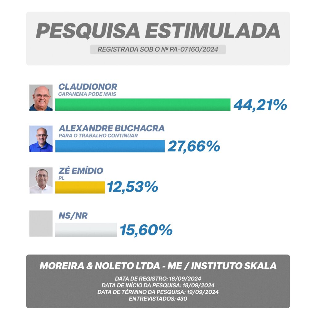 Claudionor continua liderando as pesquisas para a Prefeitura de Capanema