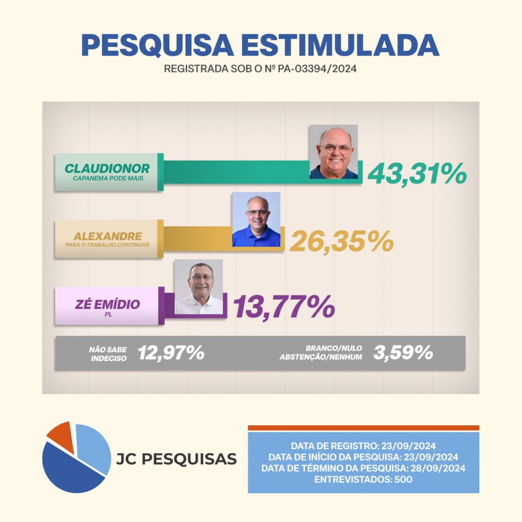 Claudionor Moreira apresenta crescimento ascendente em todas as pequisas eleitorais para prefeito em Capanema