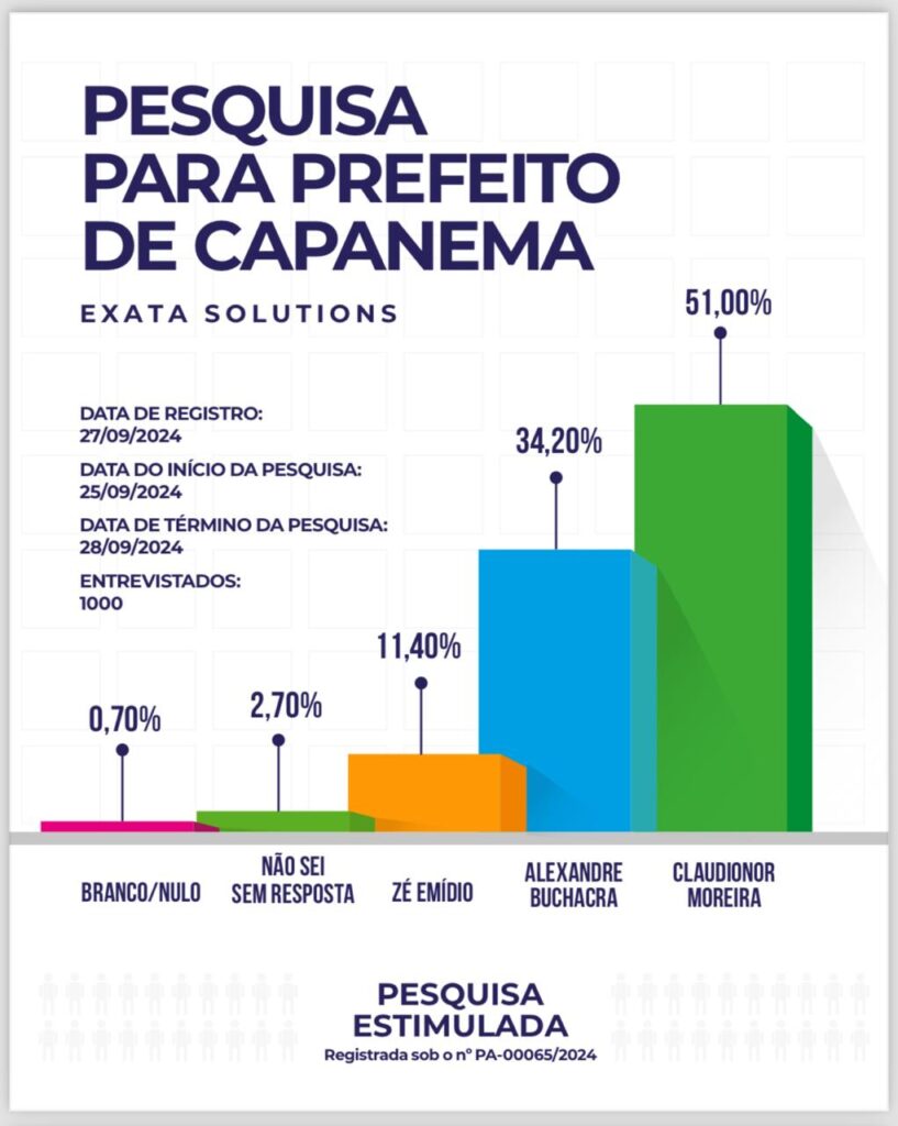 Em Capanema, Claudionor Moreira se mantém na liderança na disputa eleitoral