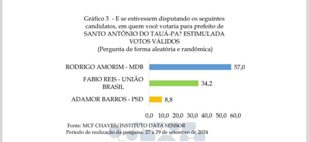 Rodrigo Amorim ganha a eleição para prefeito de Santo Antônio do Tauá com 57,0%, aponta pesquisa Data Sensor