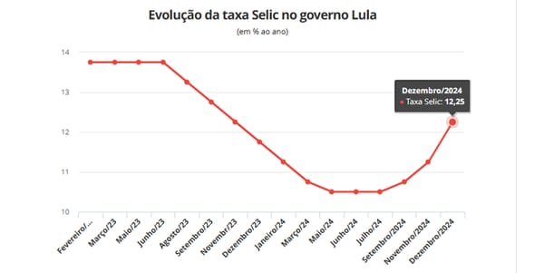 Com choque de juros e sem ajuste fiscal, Brasil pode entrar em recessão, temem aliados de Lula