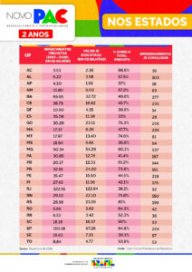 Novo PAC: no Pará, 41,4% dos investimentos previstos até 2026 já foram executados