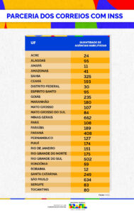 No Pará, 108 agências dos Correios atendem aposentados e pensionistas para contestação de descontos indevidos
