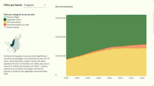 Bacia do Araguaia pede 33% da vegetação nativa e área destinada à soja cresce 18 vezes em 37 anos
