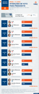 Lula empata com Flávio e Zema no 2º turno, diz AtlasIntel