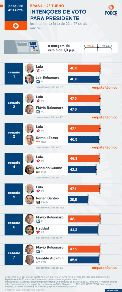 Lula empata com Flávio e Zema no 2º turno, diz AtlasIntel