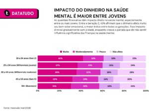 Geração Z: 55% se dizem organizados, mas não priorizam aposentadoria, aponta meutudo