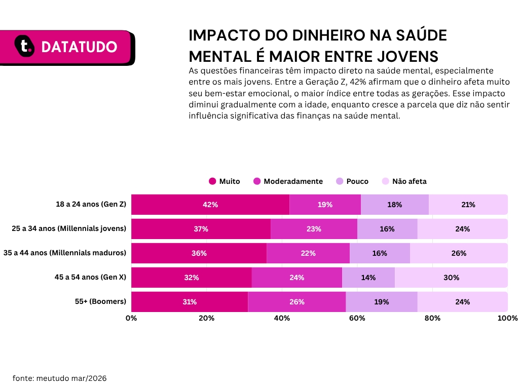 Geração Z: 55% se dizem organizados, mas não priorizam aposentadoria, aponta meutudo