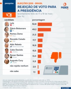Lula é rejeitado por 52,8% e Flávio por 49,2%, diz Vox