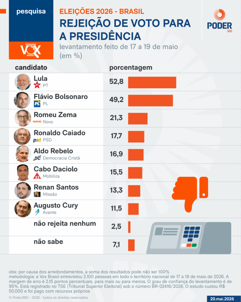 Lula é rejeitado por 52,8% e Flávio por 49,2%, diz Vox