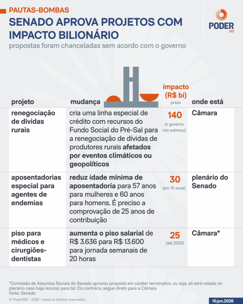 Pautas-bomba no Senado podem gerar rombo bilionário e acirram tensão com governo