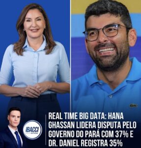 Hana lidera disputa pelo Governo do Pará, aponta Real Time Big Data