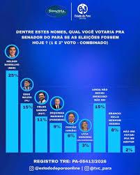Helder lidera corrida ao Senado no Pará, mas disputa pela segunda vaga segue aberta