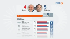 Lula e Flávio aparecem divididos nas pesquisas a uma semana da eleição