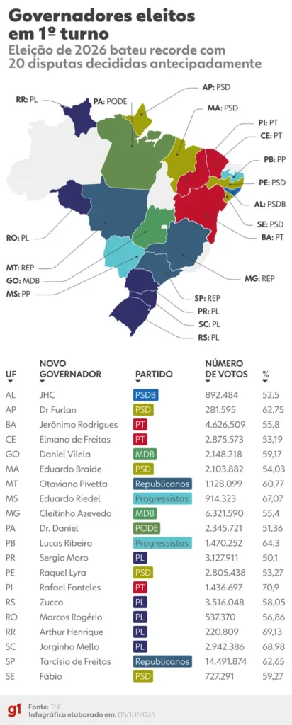 Eleição de 2026 bate recorde com 20 governadores eleitos em 1º turno